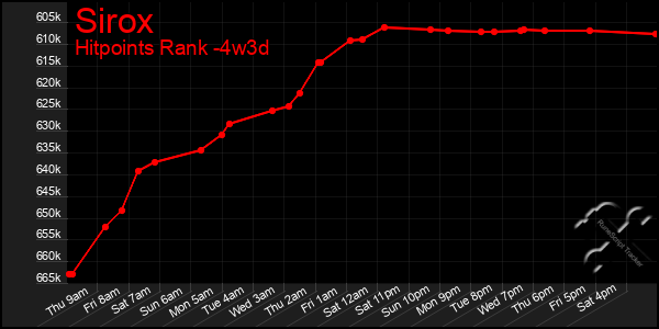 Last 31 Days Graph of Sirox