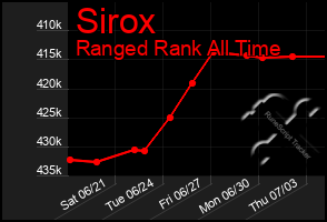 Total Graph of Sirox