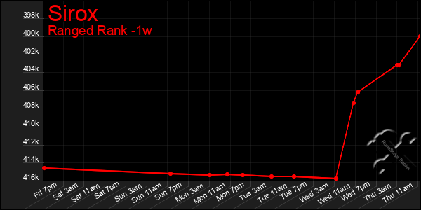 Last 7 Days Graph of Sirox