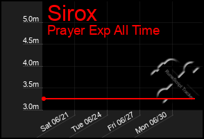 Total Graph of Sirox