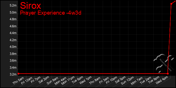Last 31 Days Graph of Sirox