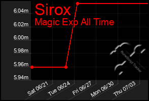 Total Graph of Sirox