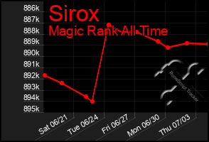 Total Graph of Sirox