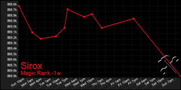 Last 7 Days Graph of Sirox