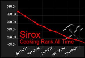 Total Graph of Sirox