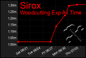Total Graph of Sirox