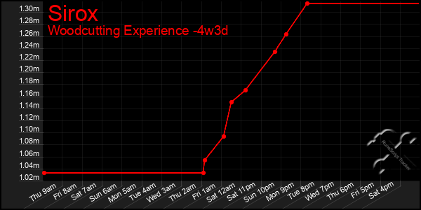 Last 31 Days Graph of Sirox