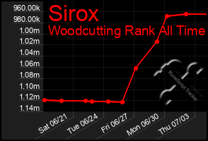 Total Graph of Sirox