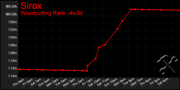 Last 31 Days Graph of Sirox