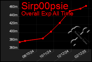 Total Graph of Sirp00psie