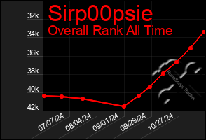 Total Graph of Sirp00psie