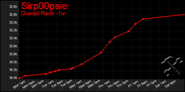 1 Week Graph of Sirp00psie