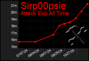 Total Graph of Sirp00psie