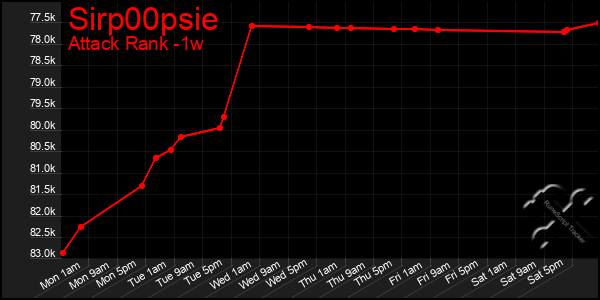 Last 7 Days Graph of Sirp00psie