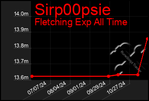 Total Graph of Sirp00psie