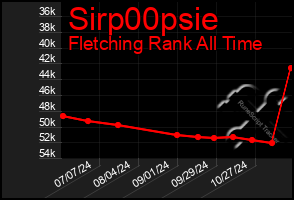 Total Graph of Sirp00psie