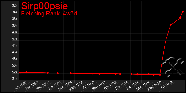 Last 31 Days Graph of Sirp00psie