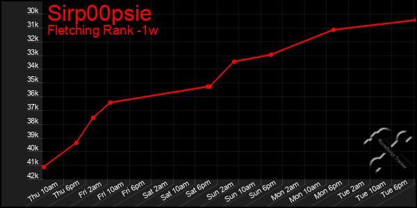 Last 7 Days Graph of Sirp00psie