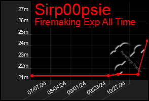 Total Graph of Sirp00psie