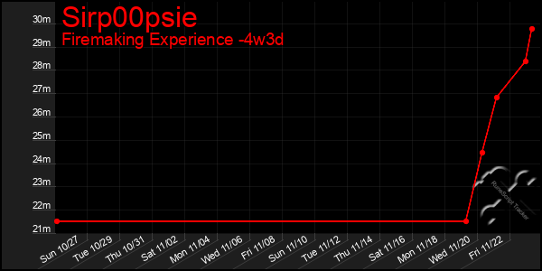 Last 31 Days Graph of Sirp00psie