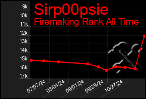 Total Graph of Sirp00psie