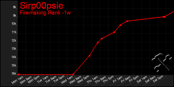 Last 7 Days Graph of Sirp00psie