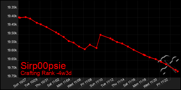 Last 31 Days Graph of Sirp00psie