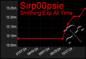 Total Graph of Sirp00psie