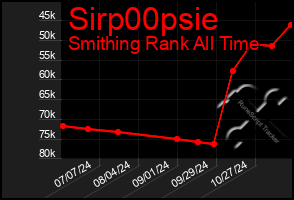 Total Graph of Sirp00psie