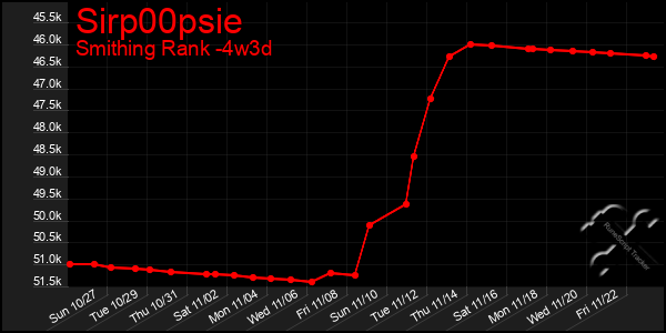 Last 31 Days Graph of Sirp00psie