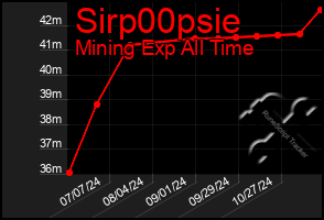 Total Graph of Sirp00psie