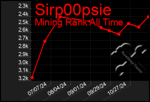 Total Graph of Sirp00psie