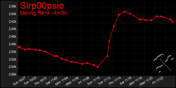 Last 31 Days Graph of Sirp00psie