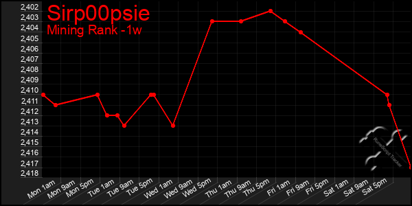 Last 7 Days Graph of Sirp00psie