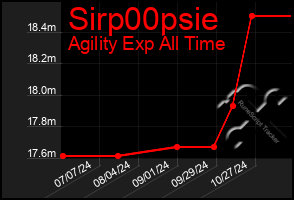 Total Graph of Sirp00psie