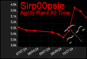 Total Graph of Sirp00psie