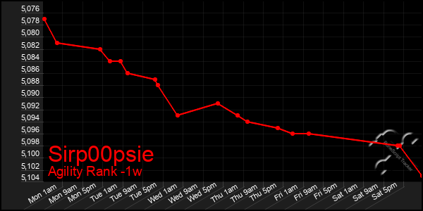 Last 7 Days Graph of Sirp00psie