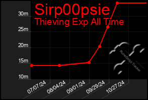 Total Graph of Sirp00psie