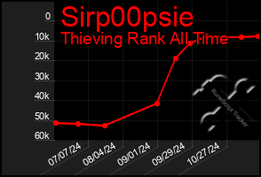 Total Graph of Sirp00psie