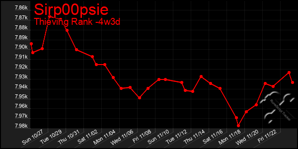 Last 31 Days Graph of Sirp00psie