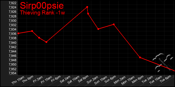 Last 7 Days Graph of Sirp00psie