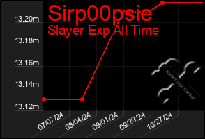 Total Graph of Sirp00psie