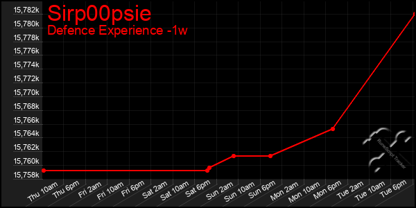 Last 7 Days Graph of Sirp00psie