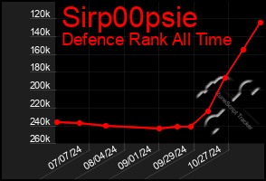 Total Graph of Sirp00psie