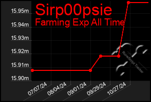 Total Graph of Sirp00psie