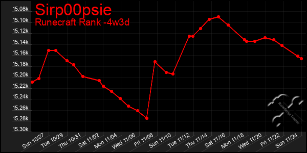 Last 31 Days Graph of Sirp00psie