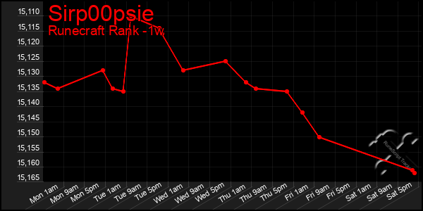 Last 7 Days Graph of Sirp00psie