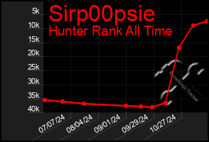 Total Graph of Sirp00psie