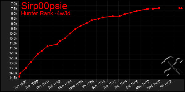 Last 31 Days Graph of Sirp00psie