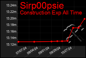 Total Graph of Sirp00psie